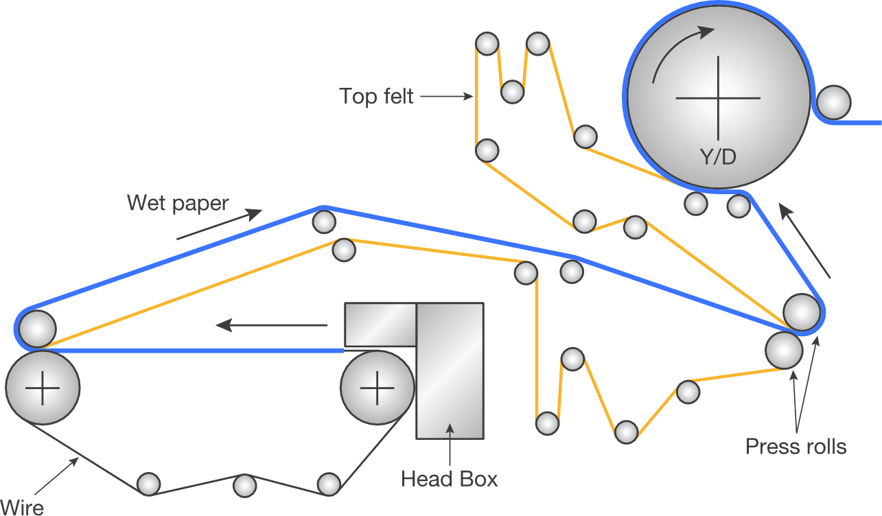 Short-Wire Paper Machine